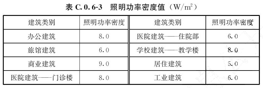 表C.0.6-3 照明功率密度值（W/m2）