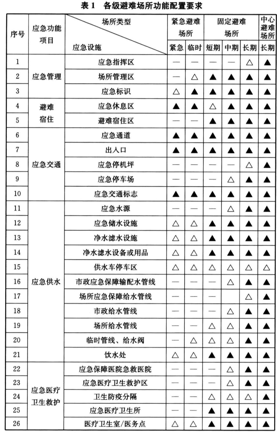 各级避难场所功能配置要求