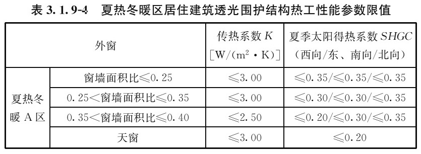表3.1.9-4 夏热冬暖区居住建筑透光围护结构热工性能参数限值