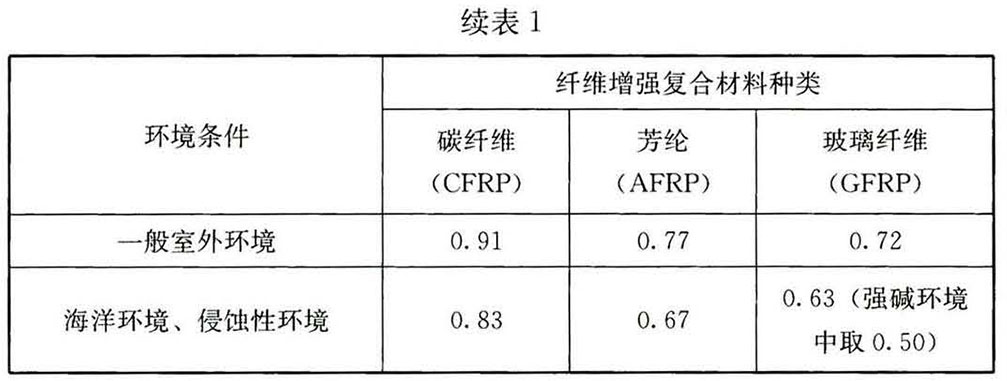 续表1