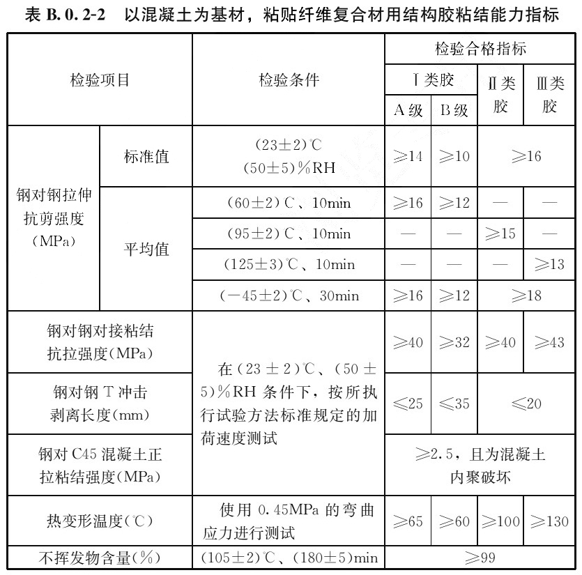 表B.0.2-2 以混凝土为基材，粘贴纤维复合材用结构胶粘结能力指标